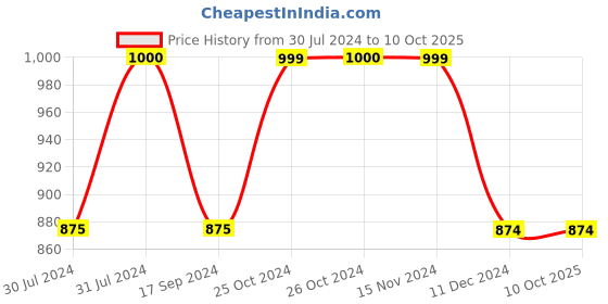 tatacliq.com Vero Moda Yellow Graphic Print Sweatshirt vero moda Price History Graph from 30 Jul 2024 to 10 Oct 2025