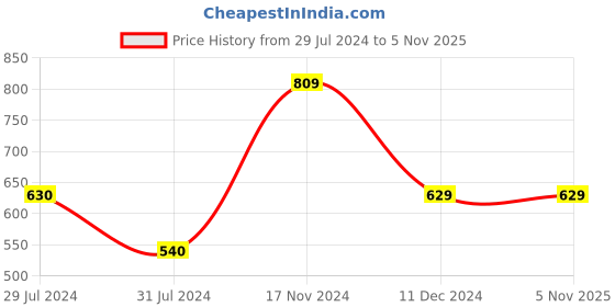 tatacliq.com Vero Moda Yellow Graphic Print Sweatshirt vero moda Price History Graph from 29 Jul 2024 to 3 Nov 2025
