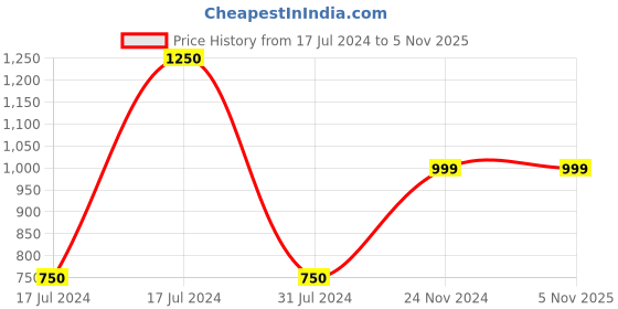 tatacliq.com Vero Moda Yellow Plain Sweater vero moda Price History Graph from 17 Jul 2024 to 4 Nov 2025