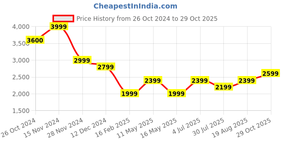 tatacliq.com Vero Moda Yellow Printed Midi Dress vero moda Price History Graph from 26 Oct 2024 to 29 Oct 2025