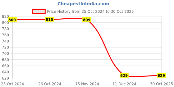tatacliq.com Vero Moda Yellow Printed Shirt vero moda Price History Graph from 25 Oct 2024 to 29 Oct 2025