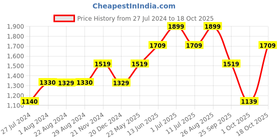 tatacliq.com Vero Moda Yellow Regular Fit A Line Dress vero moda Price History Graph from 27 Jul 2024 to 18 Oct 2025