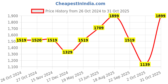 tatacliq.com Vero Moda Yellow Regular Fit A Line Dress vero moda Price History Graph from 26 Oct 2024 to 31 Oct 2025