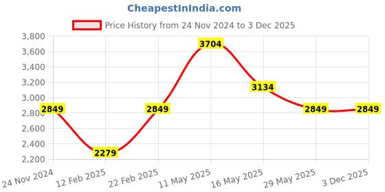 tatacliq.com Vero Moda Yellow Regular Fit Blazer vero moda Price History Graph from 24 Nov 2024 to 2 Dec 2025