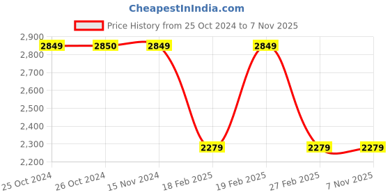 tatacliq.com Vero Moda Yellow Regular Fit Blazer vero moda Price History Graph from 25 Oct 2024 to 7 Nov 2025