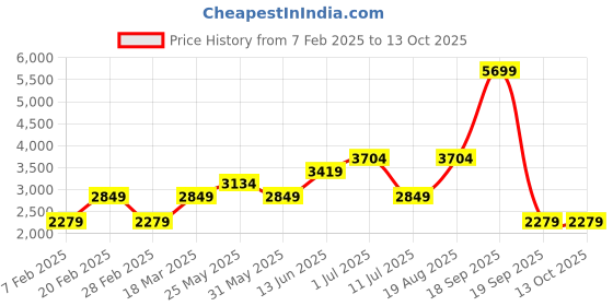 tatacliq.com Vero Moda Yellow Regular Fit Blazer vero moda Price History Graph from 7 Feb 2025 to 12 Oct 2025
