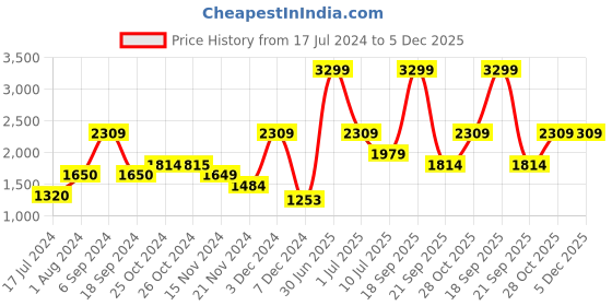 tatacliq.com Vero Moda Yellow Regular Fit Cardigan vero moda Price History Graph from 17 Jul 2024 to 5 Dec 2025