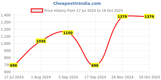 tatacliq.com Vero Moda Yellow Regular Fit Cardigans vero moda Price History Graph from 17 Jul 2024 to 19 Oct 2025