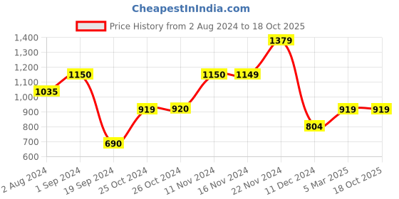 tatacliq.com Vero Moda Yellow Regular Fit Cardigans vero moda Price History Graph from 2 Aug 2024 to 18 Oct 2025