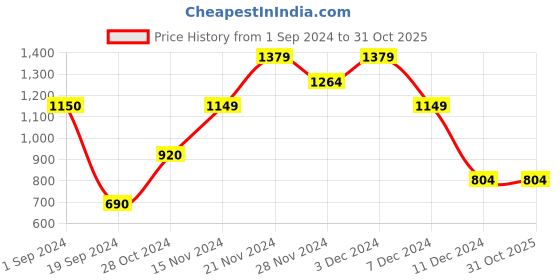 tatacliq.com Vero Moda Yellow Regular Fit Cardigans vero moda Price History Graph from 1 Sep 2024 to 31 Oct 2025