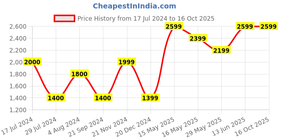 tatacliq.com Vero Moda Yellow Regular Fit Coat vero moda Price History Graph from 17 Jul 2024 to 15 Oct 2025