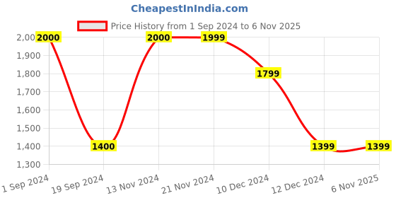 tatacliq.com Vero Moda Yellow Regular Fit Coat vero moda Price History Graph from 1 Sep 2024 to 5 Nov 2025