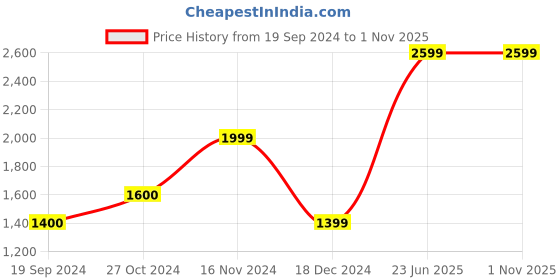 tatacliq.com Vero Moda Yellow Regular Fit Coat vero moda Price History Graph from 19 Sep 2024 to 31 Oct 2025
