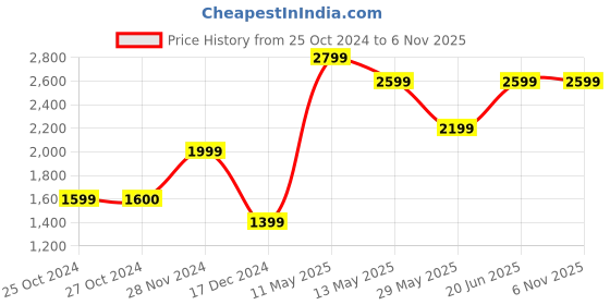 tatacliq.com Vero Moda Yellow Regular Fit Coat vero moda Price History Graph from 25 Oct 2024 to 6 Nov 2025