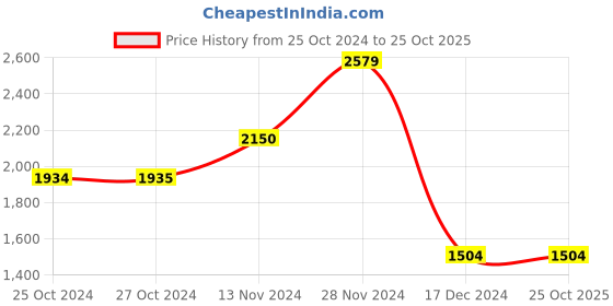 tatacliq.com Vero Moda Yellow Regular Fit Jacket vero moda Price History Graph from 25 Oct 2024 to 25 Oct 2025