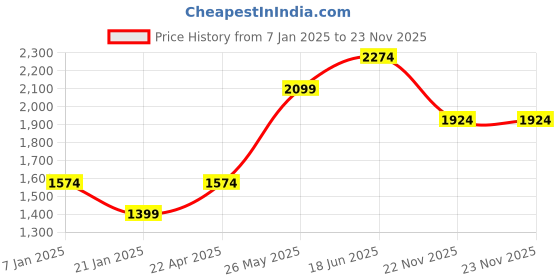 tatacliq.com Vero Moda Yellow Regular Fit Pullover vero moda Price History Graph from 7 Jan 2025 to 22 Nov 2025