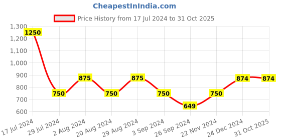 tatacliq.com Vero Moda Yellow Regular Fit Shirt vero moda Price History Graph from 17 Jul 2024 to 30 Oct 2025