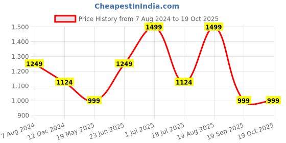 tatacliq.com Vero Moda Yellow Regular Fit Shirt vero moda Price History Graph from 7 Aug 2024 to 19 Oct 2025