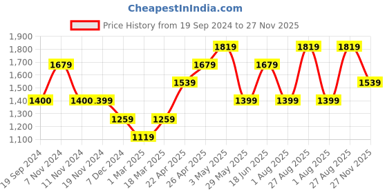 tatacliq.com Vero Moda Yellow Regular Fit Shirt vero moda Price History Graph from 19 Sep 2024 to 27 Nov 2025