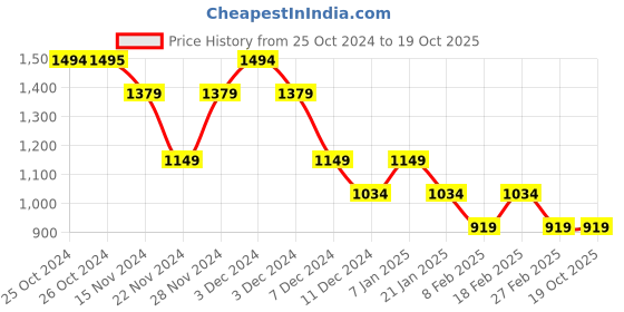 tatacliq.com Vero Moda Yellow Regular Fit Shirt vero moda Price History Graph from 25 Oct 2024 to 18 Oct 2025