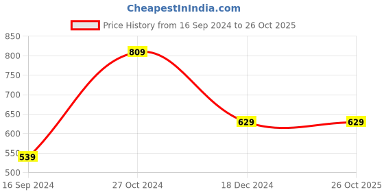 tatacliq.com Vero Moda Yellow Regular Fit Shirt vero moda Price History Graph from 16 Sep 2024 to 26 Oct 2025