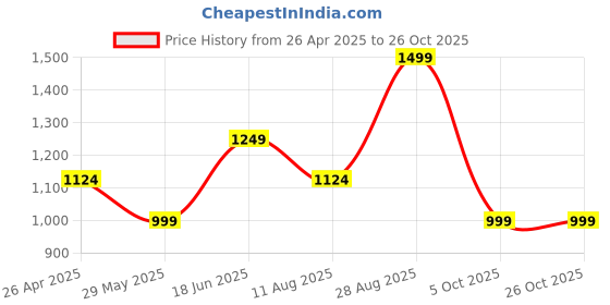 tatacliq.com Vero Moda Yellow Regular Fit Shirt vero moda Price History Graph from 26 Apr 2025 to 26 Oct 2025