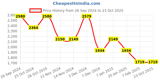 tatacliq.com Vero Moda Yellow Regular Fit Shirt Dress vero moda Price History Graph from 26 Sep 2024 to 22 Oct 2025