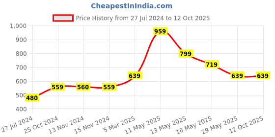 tatacliq.com Vero Moda Yellow Regular Fit Shorts vero moda Price History Graph from 27 Jul 2024 to 12 Oct 2025