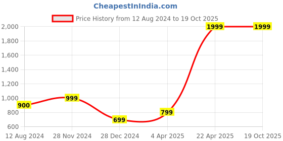 tatacliq.com Vero Moda Yellow Regular Fit Sweater vero moda Price History Graph from 12 Aug 2024 to 18 Oct 2025