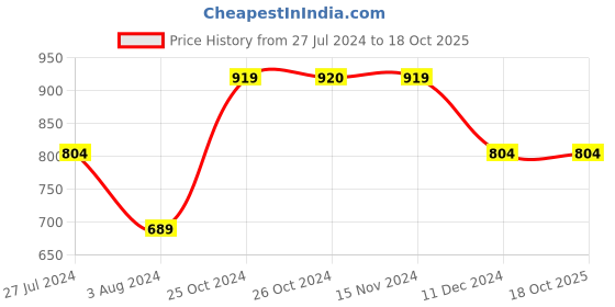 tatacliq.com Vero Moda Yellow Regular Fit Sweatshirt vero moda Price History Graph from 27 Jul 2024 to 18 Oct 2025