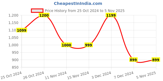 tatacliq.com Vero Moda Yellow Regular Fit Top vero moda Price History Graph from 25 Oct 2024 to 5 Nov 2025