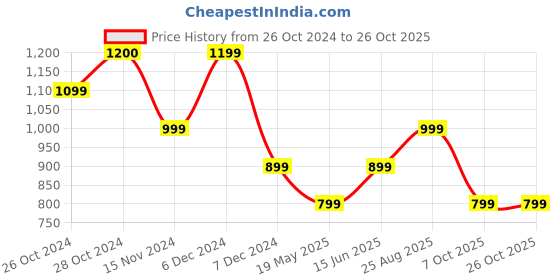 tatacliq.com Vero Moda Yellow Regular Fit Top vero moda Price History Graph from 26 Oct 2024 to 26 Oct 2025