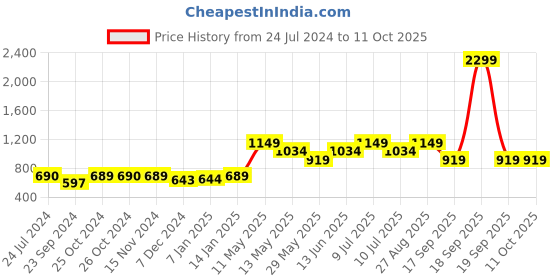 tatacliq.com Vero Moda Yellow Regular Fit Trousers vero moda Price History Graph from 24 Jul 2024 to 11 Oct 2025