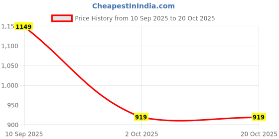 tatacliq.com Vero Moda Yellow Regular Fit Trousers vero moda Price History Graph from 10 Sep 2025 to 19 Oct 2025