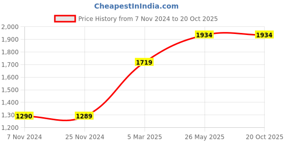 tatacliq.com Vero Moda Yellow Regular Fit Wrap Dress vero moda Price History Graph from 7 Nov 2024 to 19 Oct 2025