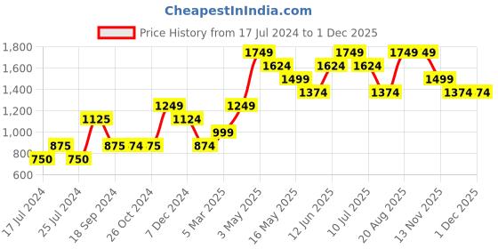 tatacliq.com Vero Moda Yellow Round Neck Pullover vero moda Price History Graph from 17 Jul 2024 to 30 Nov 2025
