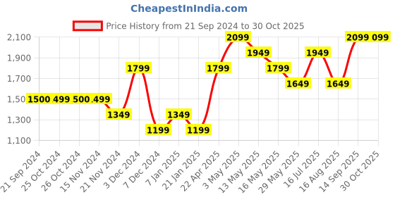 tatacliq.com Vero Moda Yellow Self Design Pullover vero moda Price History Graph from 21 Sep 2024 to 29 Oct 2025