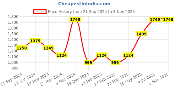 tatacliq.com Vero Moda Yellow Self Design Pullover vero moda Price History Graph from 21 Sep 2024 to 5 Nov 2025
