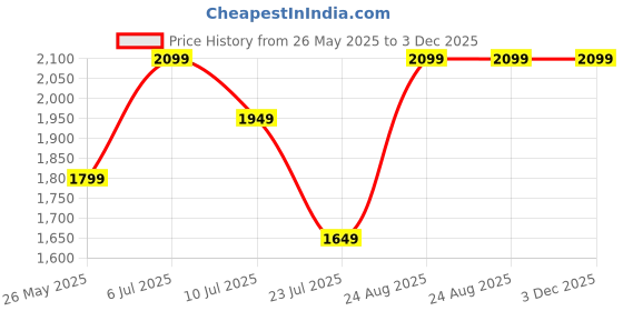 tatacliq.com Vero Moda Yellow Self Design Pullover vero moda Price History Graph from 26 May 2025 to 3 Dec 2025