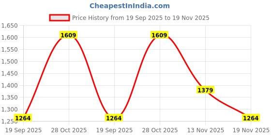 tatacliq.com Vero Moda Yellow Self Design Pullover vero moda Price History Graph from 19 Sep 2025 to 19 Nov 2025