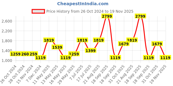 tatacliq.com Vero Moda Yellow Self Design Shirt vero moda Price History Graph from 26 Oct 2024 to 19 Nov 2025