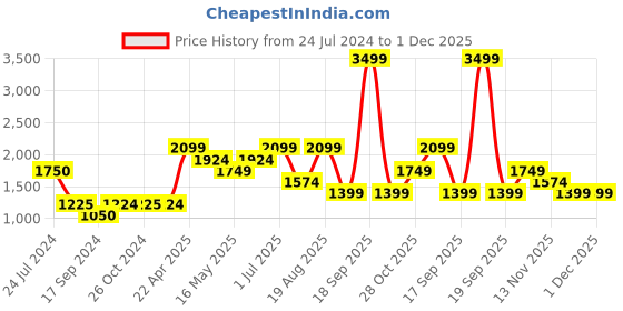 tatacliq.com Vero Moda Yellow Straight Fit High Rise Pants vero moda Price History Graph from 24 Jul 2024 to 1 Dec 2025