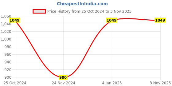 tatacliq.com Vero Moda Yellow Straight Fit Pleated Pants vero moda Price History Graph from 25 Oct 2024 to 2 Nov 2025
