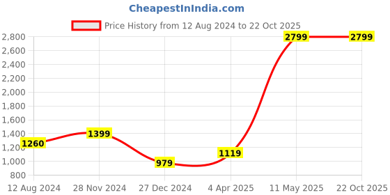 tatacliq.com Vero Moda Yellow Striped Pullover vero moda Price History Graph from 12 Aug 2024 to 22 Oct 2025