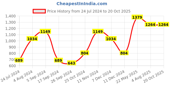 tatacliq.com Vero Moda Yellow Striped Sweater vero moda Price History Graph from 24 Jul 2024 to 20 Oct 2025