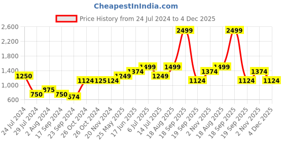 tatacliq.com Vero Moda Yellow Viscose Printed Shirt vero moda Price History Graph from 24 Jul 2024 to 4 Dec 2025