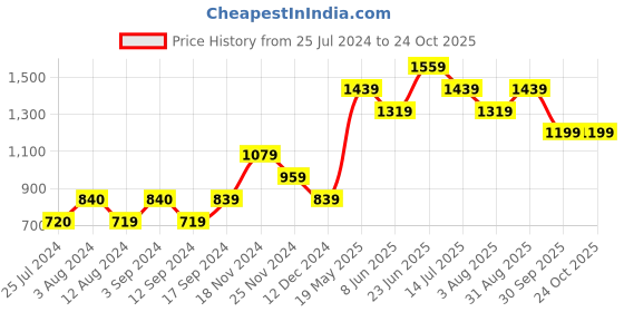 tatacliq.com vero moda Vero Mode Yellow Regular Fit Top vero moda Price History Graph from 25 Jul 2024 to 24 Oct 2025