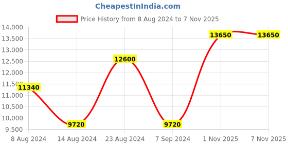 tatacliq.com Versace Bright Crystal Eau de Toilette 200 ml for Women versace Price History Graph from 8 Aug 2024 to 6 Nov 2025