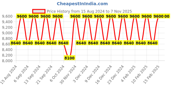 tatacliq.com Versace Bright Crystal Eau de Toilette 90 ml for Women versace Price History Graph from 15 Aug 2024 to 6 Nov 2025