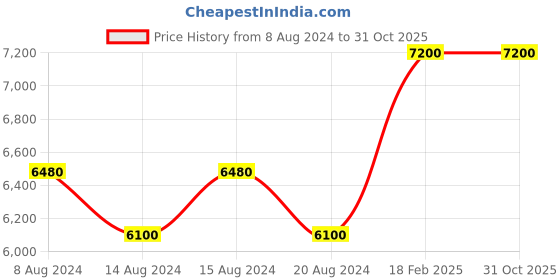 tatacliq.com Versace Crystal Noir Eau de Toilette 50 ml for Women versace Price History Graph from 8 Aug 2024 to 30 Oct 2025